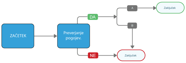 Pogojna logika (angl. conditional logic) je koncept, ki omogoča dinamično prilagajanje vsebine, funkcionalnosti in uporabniške izkušnje.